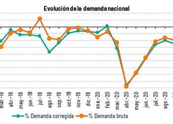 Evolución de la demanda de energía. Infografía: Red Eléctrica.