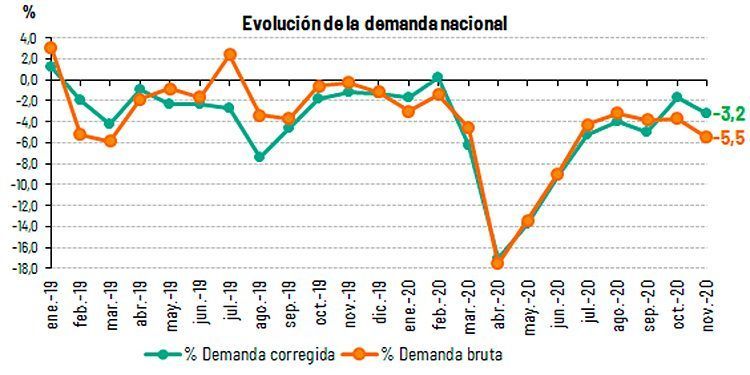 Evolución de la demanda de energía. Infografía: Red Eléctrica.