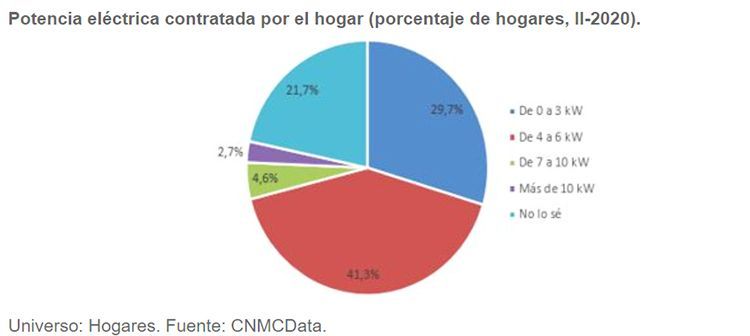 Potencia contratada por los hogares en porcentaje.
