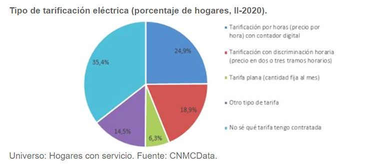Tipo de tarificación eléctrica.