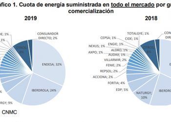 Informe de supervisión de la CNMC. Cuota de energía suministrada en todo el mercado por grupo de comercialización.