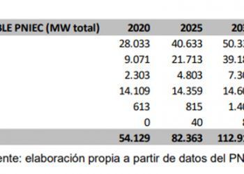renovable. PNIEC 2025 y 2030 (MW totales instalados).