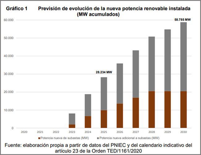 Previsión evolución potencia instalada