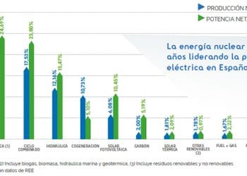Energía Nuclear: 10 años como fuente principal de generación del sistema eléctrico español. Info: Foro Nuclear.