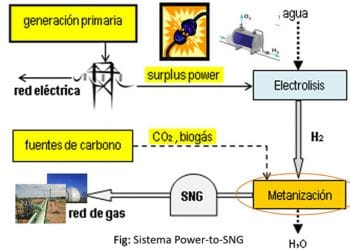 Estudio sobre metano sintético
