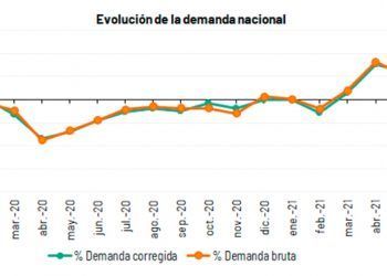 Evolución de la demanda de energía eléctrica a junio de 2021.