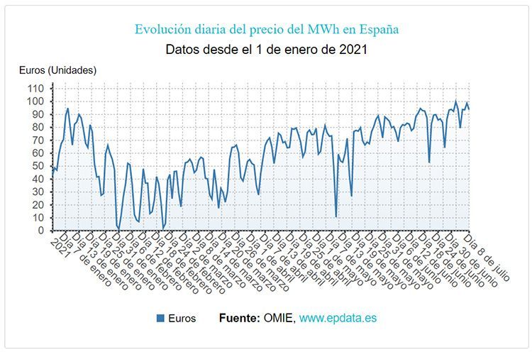Evolución 2021 de los altos precios de la electricidad