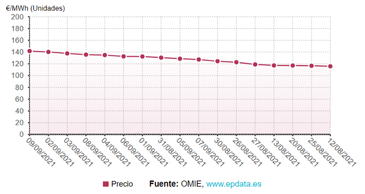 Los días con el precio del MWh más caro en el mercado mayorista español. Datos actualizados a 9 de septiembre de 2021.