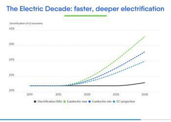 Barómetro Energético de Eulelectric.