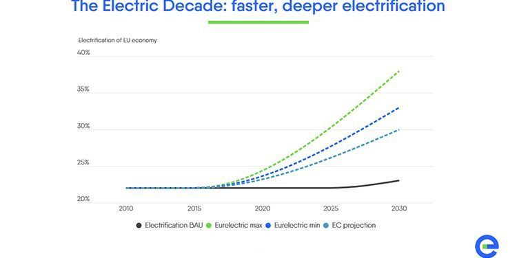 Barómetro Energético de Eulelectric.