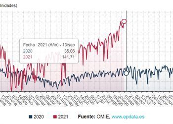 Comparación del precio medio diario de la luz entre 2020 y 2021.