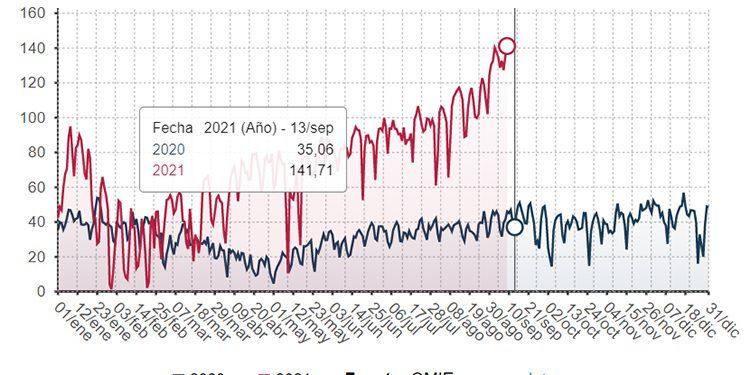 Comparación del precio medio diario de la luz entre 2020 y 2021.