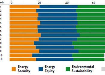 Ranking del Informe del Consejo Mundial de la Energía.