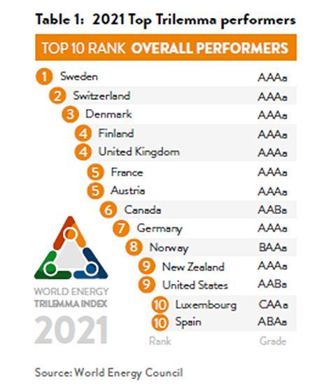 Ranking del Informe del Consejo Mundial de la Energía.