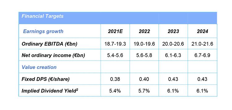 Financial Targets Enel