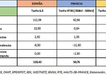 Comparativa de precios eléctricos finales en la industria electrointensiva en 2021. Barómetro Energético de AEG.