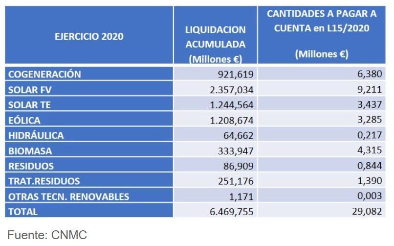 Renovables, cogeneración y residuos 2020