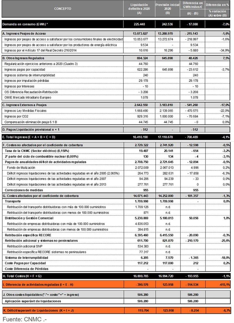 Cuadro.  Liquidación de cierre definitiva de 2020 (miles €) y previsiones según la Orden TEC/1258/2019, Resoluciones CNMC y Memoria de propuesta Real Decreto de Cargos.