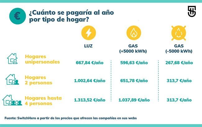 Tarifas por tipo de hogar