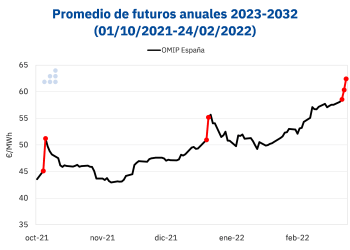 Un informe de Aleasoft muestra cómo la invasión de Rusia a Ucrania está intensificando la macrovolatilidad en los mercados de energía