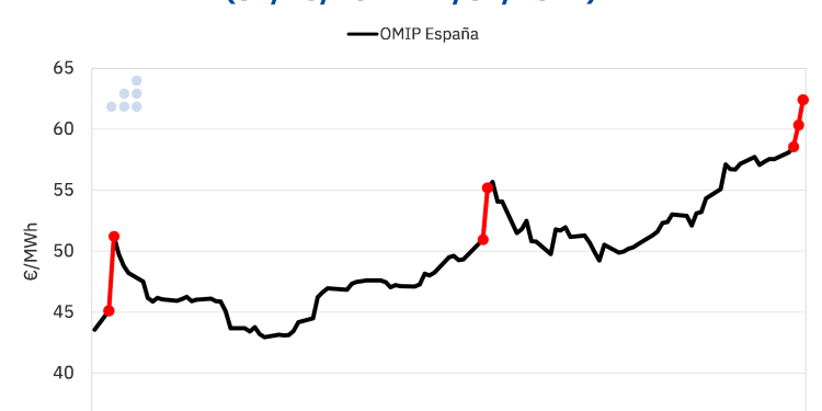 Un informe de Aleasoft muestra cómo la invasión de Rusia a Ucrania está intensificando la macrovolatilidad en los mercados de energía