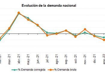 Evolución de la demanda de energía eléctrica nacional. Infografía: REE.