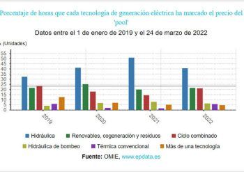 Tecnologías de generación eléctrica y precios por franjas desde 2019.