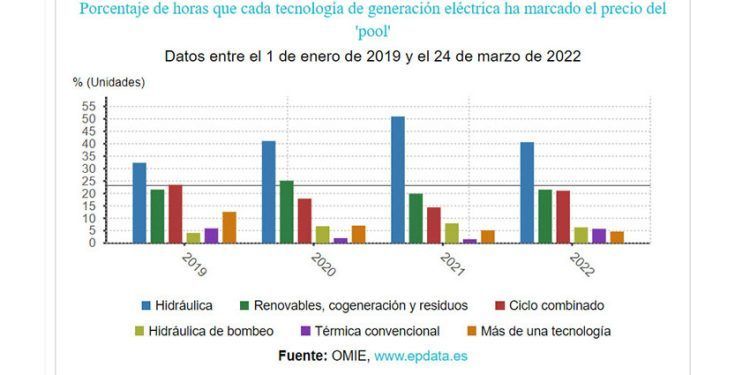 Tecnologías de generación eléctrica y precios por franjas desde 2019.