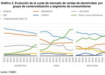 Variación de consumo de 2019 a 2020. Informe de la CNMC.