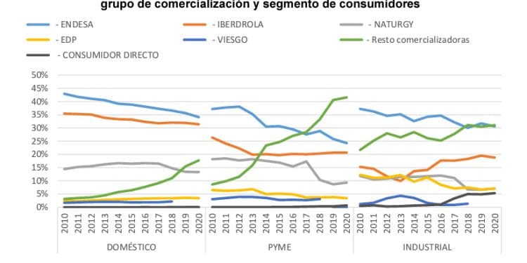 Variación de consumo de 2019 a 2020. Informe de la CNMC.