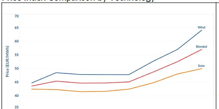 Precios de las PPA renovables. Informe de LevelTen