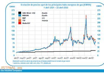 Evolución de precios del gas.