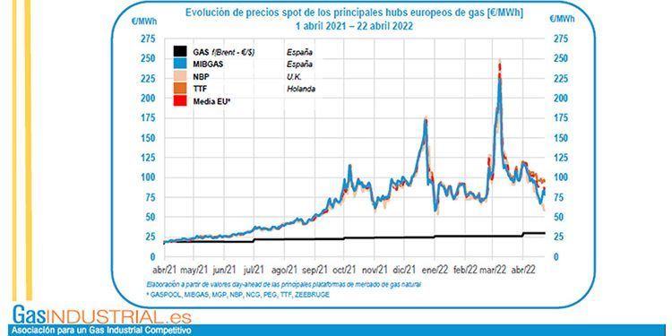 Evolución de precios del gas.