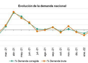Evolución de la demanda de energía en marzo de 2022.