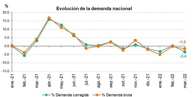 Evolución de la demanda de energía en marzo de 2022.