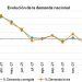 Evolución de la demanda de energía en marzo de 2022.