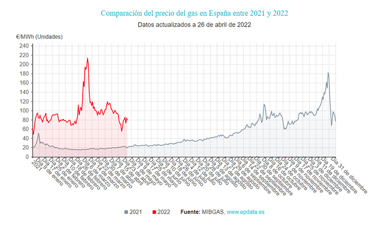 España y Portugal acuerdan con Bruselas el precio máximo del gas. Evolución del precio en España.