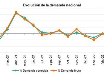 en abril de 2022. Gráfico: Red Eléctrica de España.