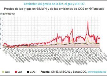 Evolución del precio del gas.