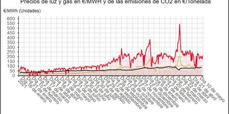 Evolución del precio del gas.