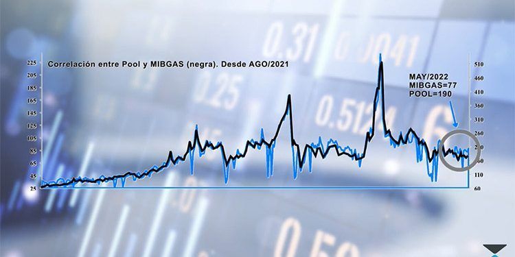 Precio MIBGAS y TTF