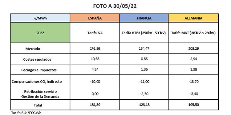 Comparativa de precios eléctricos finales en la industria electrointensiva en 2022