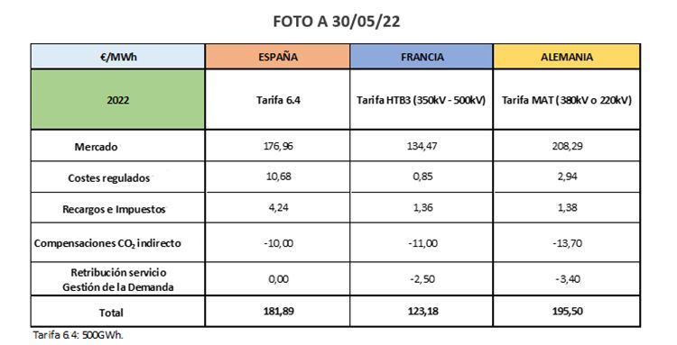 gancho vendaje Humilde Barómetro energético AEGE: el precio medio en mayo fue 187,13 €/MWh