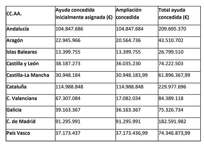 Programa de ayudas al autoconsumo. Fondos dispuestos por las CCAA.