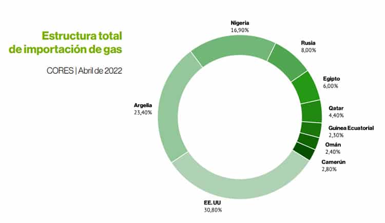 Importación de gas