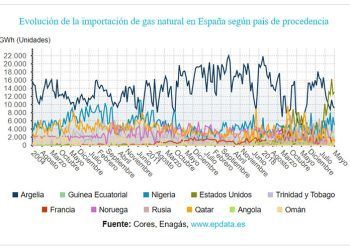Importaciones de gas