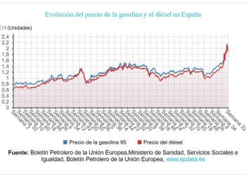 Precio medio de los carburantes.