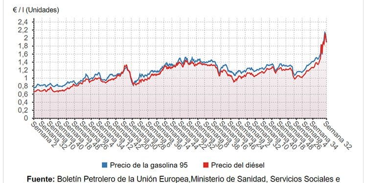 Precio medio de los carburantes.