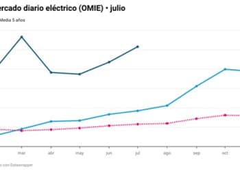 Precios de julio del mercado diario en España.