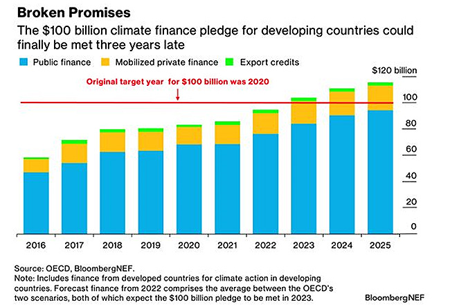 Promesas incumplidas. Gráfico Bloomberg